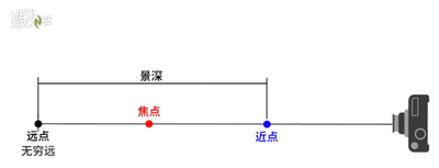大香蕉在线看理纶片调焦焦距景深浅析